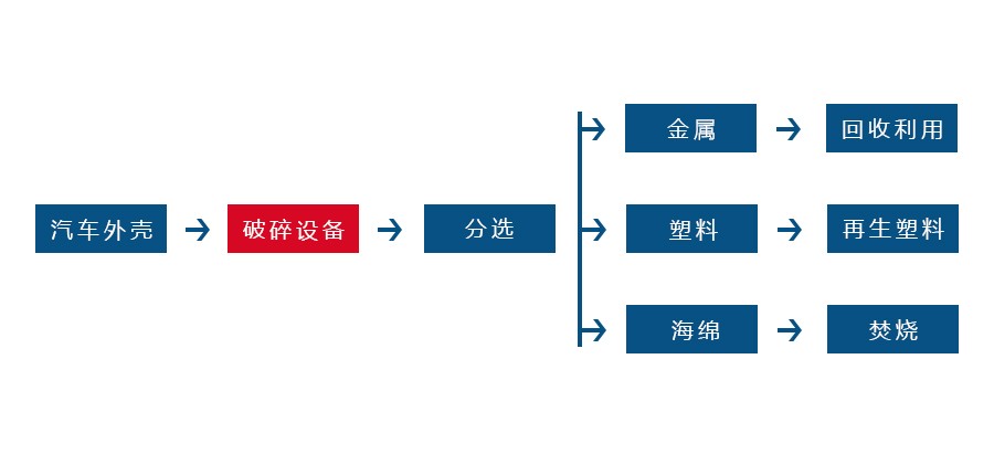 金属ag九游会登录j9正逐渐成为回收废旧金属中重要的一环(图2)