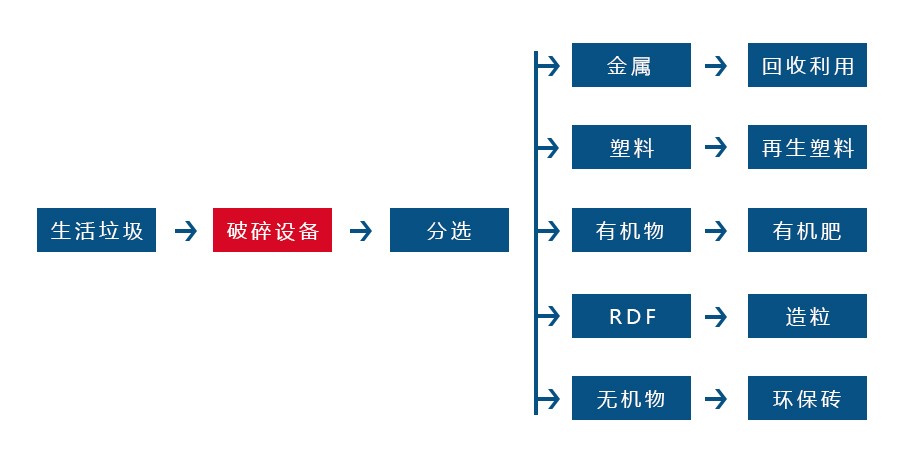 生活垃圾ag九游会登录j9针对各种生活垃圾物料而设计 生活垃圾ag九游会登录j9针对各种生活垃圾物料而设计