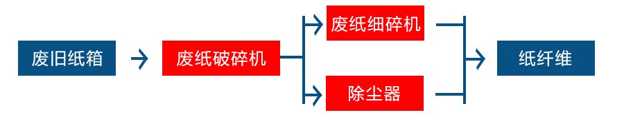 废纸干法制浆设备 废纸干法制浆设备